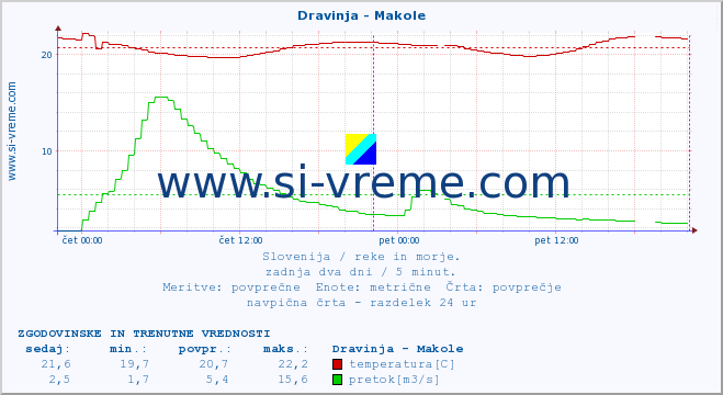 POVPREČJE :: Dravinja - Makole :: temperatura | pretok | višina :: zadnja dva dni / 5 minut.