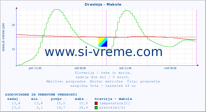 POVPREČJE :: Dravinja - Makole :: temperatura | pretok | višina :: zadnja dva dni / 5 minut.