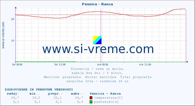 POVPREČJE :: Pesnica - Ranca :: temperatura | pretok | višina :: zadnja dva dni / 5 minut.