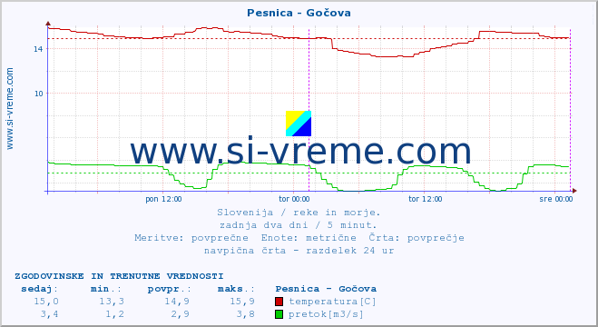 POVPREČJE :: Pesnica - Gočova :: temperatura | pretok | višina :: zadnja dva dni / 5 minut.