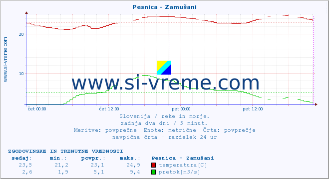 POVPREČJE :: Pesnica - Zamušani :: temperatura | pretok | višina :: zadnja dva dni / 5 minut.