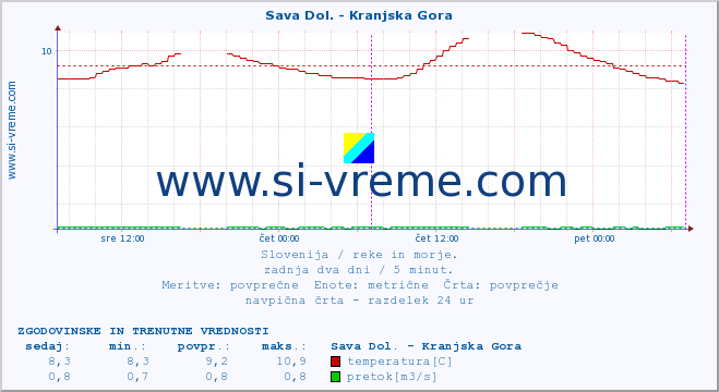 POVPREČJE :: Sava Dol. - Kranjska Gora :: temperatura | pretok | višina :: zadnja dva dni / 5 minut.