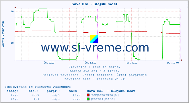 POVPREČJE :: Sava Dol. - Blejski most :: temperatura | pretok | višina :: zadnja dva dni / 5 minut.