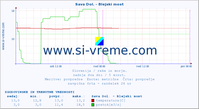 POVPREČJE :: Sava Dol. - Blejski most :: temperatura | pretok | višina :: zadnja dva dni / 5 minut.