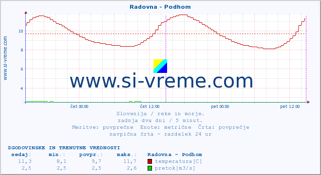 POVPREČJE :: Radovna - Podhom :: temperatura | pretok | višina :: zadnja dva dni / 5 minut.