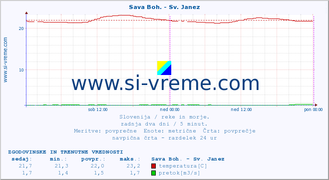 POVPREČJE :: Sava Boh. - Sv. Janez :: temperatura | pretok | višina :: zadnja dva dni / 5 minut.