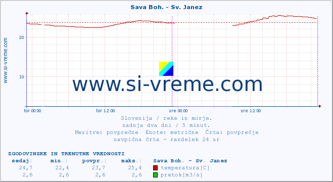 POVPREČJE :: Sava Boh. - Sv. Janez :: temperatura | pretok | višina :: zadnja dva dni / 5 minut.