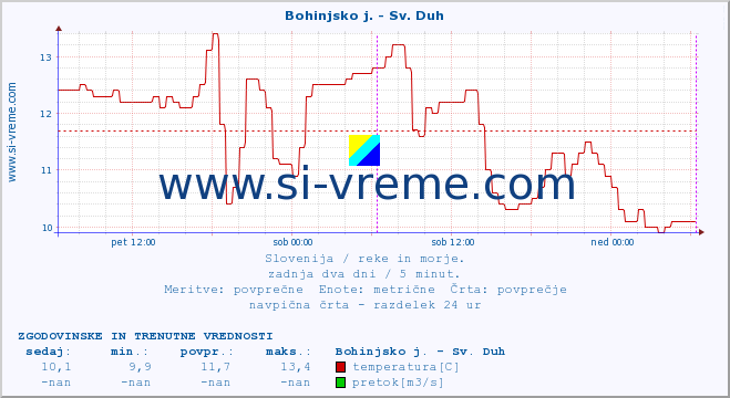 POVPREČJE :: Bohinjsko j. - Sv. Duh :: temperatura | pretok | višina :: zadnja dva dni / 5 minut.