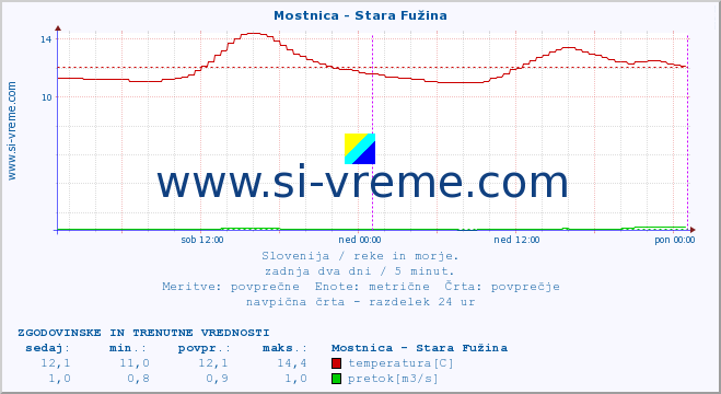 POVPREČJE :: Mostnica - Stara Fužina :: temperatura | pretok | višina :: zadnja dva dni / 5 minut.