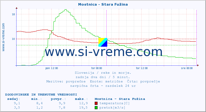 POVPREČJE :: Mostnica - Stara Fužina :: temperatura | pretok | višina :: zadnja dva dni / 5 minut.