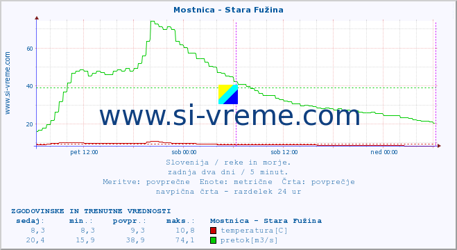 POVPREČJE :: Mostnica - Stara Fužina :: temperatura | pretok | višina :: zadnja dva dni / 5 minut.