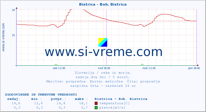 POVPREČJE :: Bistrica - Boh. Bistrica :: temperatura | pretok | višina :: zadnja dva dni / 5 minut.