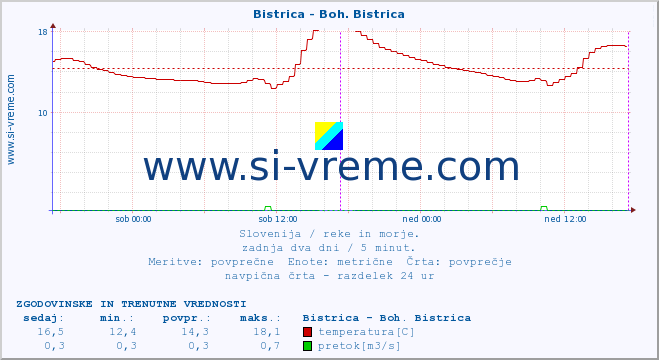 POVPREČJE :: Bistrica - Boh. Bistrica :: temperatura | pretok | višina :: zadnja dva dni / 5 minut.