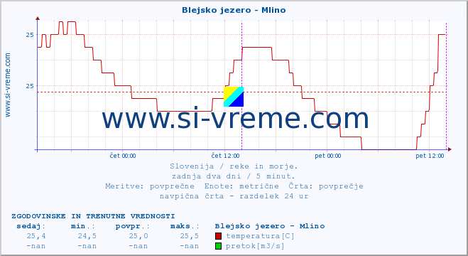 POVPREČJE :: Blejsko jezero - Mlino :: temperatura | pretok | višina :: zadnja dva dni / 5 minut.