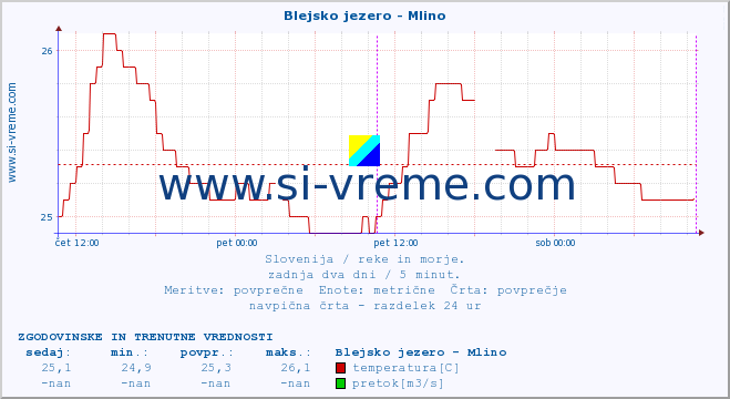 POVPREČJE :: Blejsko jezero - Mlino :: temperatura | pretok | višina :: zadnja dva dni / 5 minut.