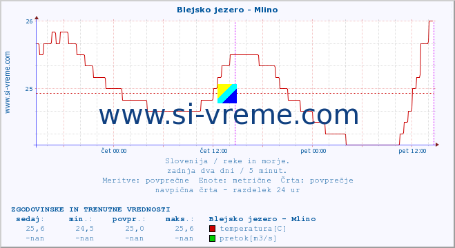 POVPREČJE :: Blejsko jezero - Mlino :: temperatura | pretok | višina :: zadnja dva dni / 5 minut.