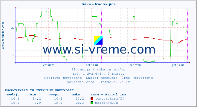 POVPREČJE :: Sava - Radovljica :: temperatura | pretok | višina :: zadnja dva dni / 5 minut.