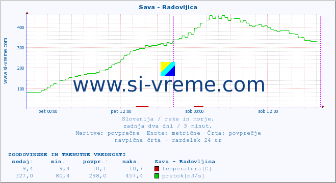 POVPREČJE :: Sava - Radovljica :: temperatura | pretok | višina :: zadnja dva dni / 5 minut.