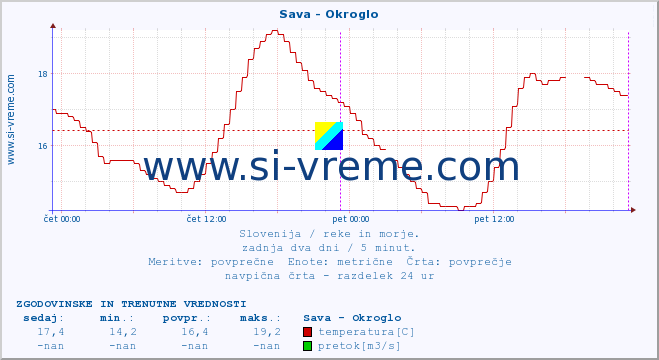 POVPREČJE :: Sava - Okroglo :: temperatura | pretok | višina :: zadnja dva dni / 5 minut.