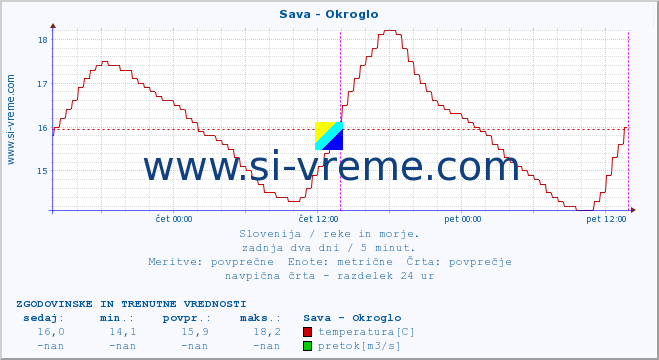 POVPREČJE :: Sava - Okroglo :: temperatura | pretok | višina :: zadnja dva dni / 5 minut.