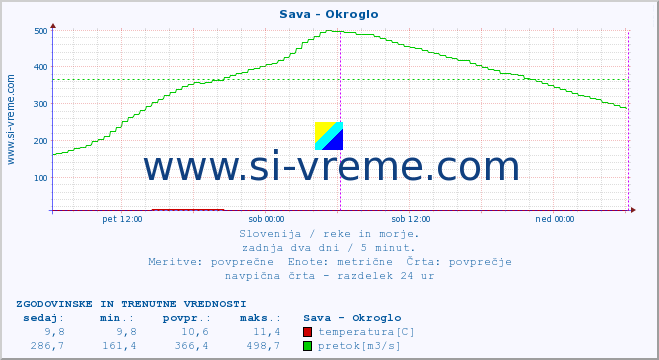 POVPREČJE :: Sava - Okroglo :: temperatura | pretok | višina :: zadnja dva dni / 5 minut.