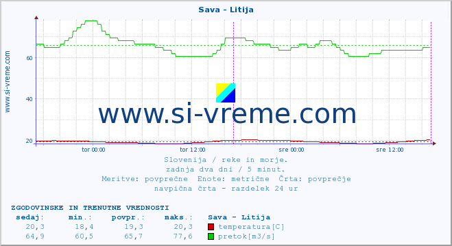 POVPREČJE :: Sava - Litija :: temperatura | pretok | višina :: zadnja dva dni / 5 minut.