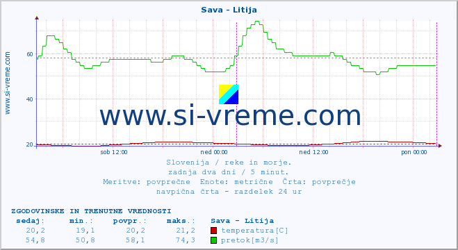 POVPREČJE :: Sava - Litija :: temperatura | pretok | višina :: zadnja dva dni / 5 minut.