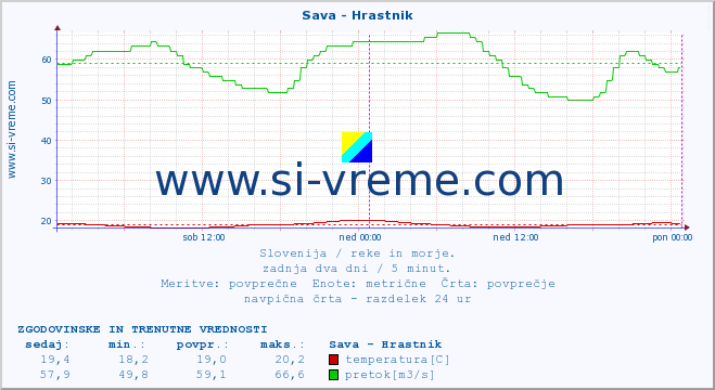 POVPREČJE :: Sava - Hrastnik :: temperatura | pretok | višina :: zadnja dva dni / 5 minut.