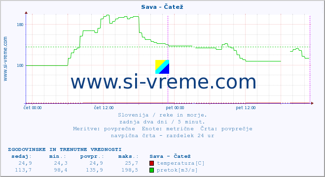 POVPREČJE :: Sava - Čatež :: temperatura | pretok | višina :: zadnja dva dni / 5 minut.