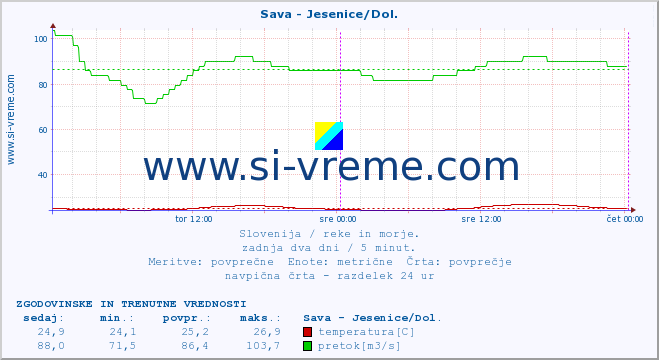 POVPREČJE :: Sava - Jesenice/Dol. :: temperatura | pretok | višina :: zadnja dva dni / 5 minut.