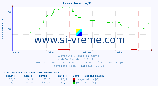 POVPREČJE :: Sava - Jesenice/Dol. :: temperatura | pretok | višina :: zadnja dva dni / 5 minut.