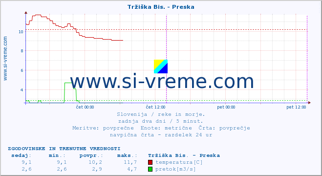 POVPREČJE :: Tržiška Bis. - Preska :: temperatura | pretok | višina :: zadnja dva dni / 5 minut.