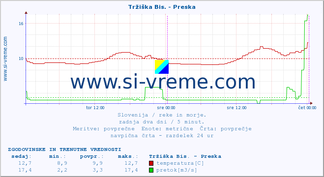 POVPREČJE :: Tržiška Bis. - Preska :: temperatura | pretok | višina :: zadnja dva dni / 5 minut.