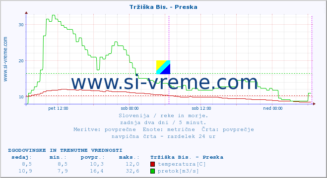 POVPREČJE :: Tržiška Bis. - Preska :: temperatura | pretok | višina :: zadnja dva dni / 5 minut.