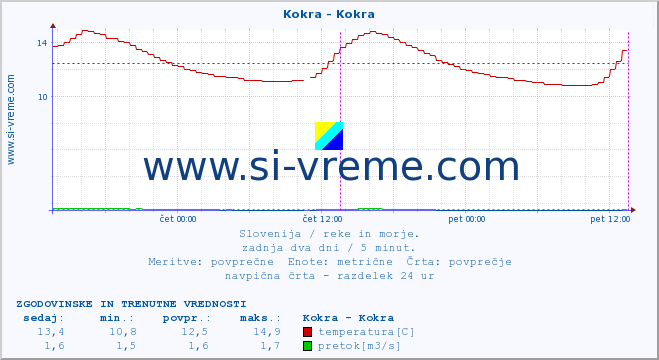 POVPREČJE :: Kokra - Kokra :: temperatura | pretok | višina :: zadnja dva dni / 5 minut.