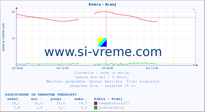 POVPREČJE :: Kokra - Kranj :: temperatura | pretok | višina :: zadnja dva dni / 5 minut.