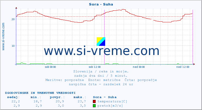 POVPREČJE :: Sora - Suha :: temperatura | pretok | višina :: zadnja dva dni / 5 minut.