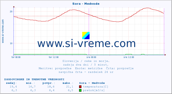 POVPREČJE :: Sora - Medvode :: temperatura | pretok | višina :: zadnja dva dni / 5 minut.