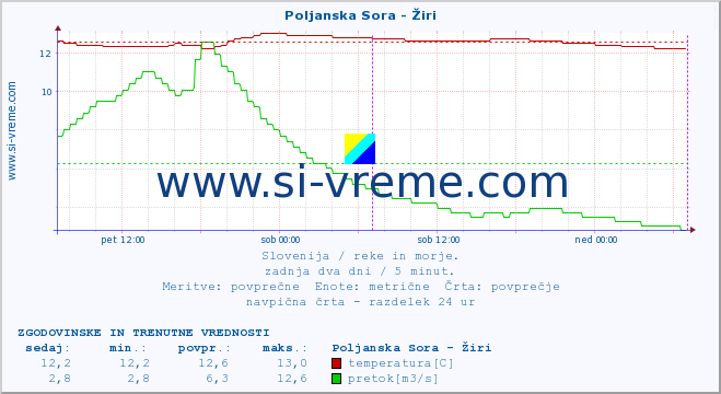 POVPREČJE :: Poljanska Sora - Žiri :: temperatura | pretok | višina :: zadnja dva dni / 5 minut.