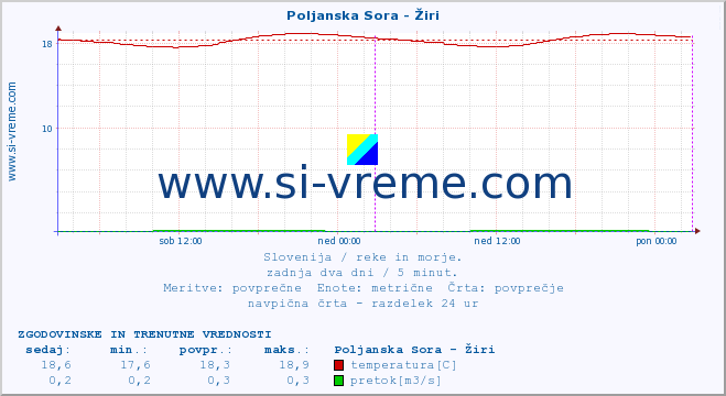 POVPREČJE :: Poljanska Sora - Žiri :: temperatura | pretok | višina :: zadnja dva dni / 5 minut.