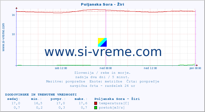 POVPREČJE :: Poljanska Sora - Žiri :: temperatura | pretok | višina :: zadnja dva dni / 5 minut.