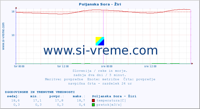 POVPREČJE :: Poljanska Sora - Žiri :: temperatura | pretok | višina :: zadnja dva dni / 5 minut.