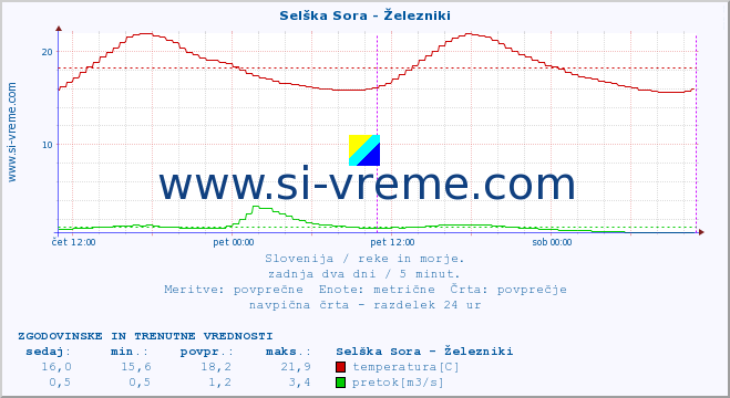 POVPREČJE :: Selška Sora - Železniki :: temperatura | pretok | višina :: zadnja dva dni / 5 minut.