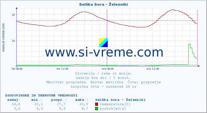 POVPREČJE :: Selška Sora - Železniki :: temperatura | pretok | višina :: zadnja dva dni / 5 minut.