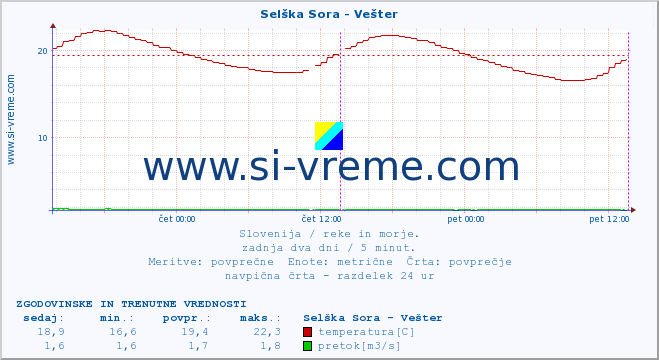 POVPREČJE :: Selška Sora - Vešter :: temperatura | pretok | višina :: zadnja dva dni / 5 minut.