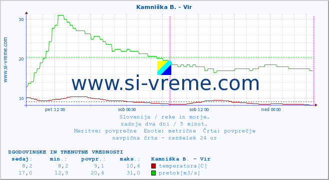 POVPREČJE :: Kamniška B. - Vir :: temperatura | pretok | višina :: zadnja dva dni / 5 minut.