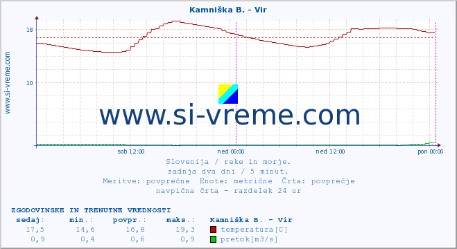 POVPREČJE :: Kamniška B. - Vir :: temperatura | pretok | višina :: zadnja dva dni / 5 minut.