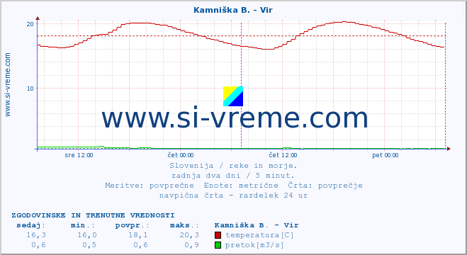 POVPREČJE :: Kamniška B. - Vir :: temperatura | pretok | višina :: zadnja dva dni / 5 minut.