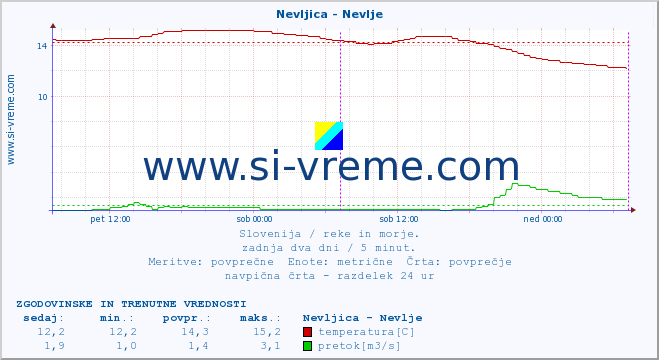 POVPREČJE :: Nevljica - Nevlje :: temperatura | pretok | višina :: zadnja dva dni / 5 minut.