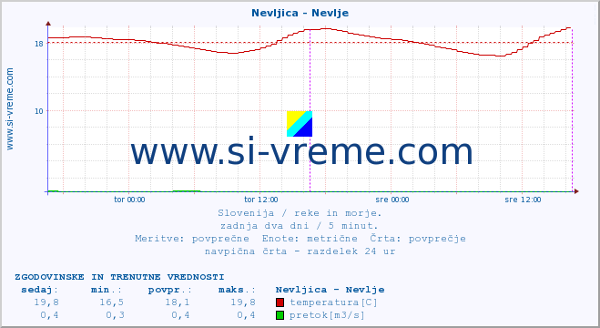 POVPREČJE :: Nevljica - Nevlje :: temperatura | pretok | višina :: zadnja dva dni / 5 minut.